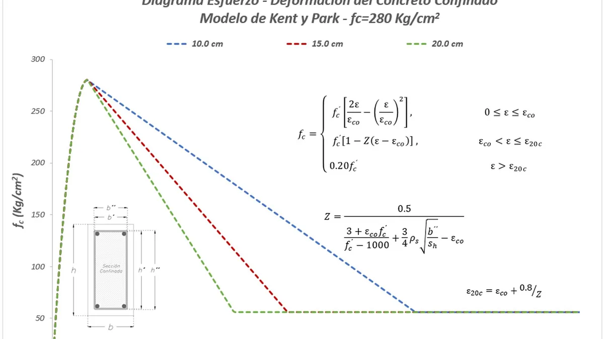 Modelo de Kent y Park para el hormigón confinado, f'c = 280 kg/cm², con las curvas de tres separaciones de estribos.